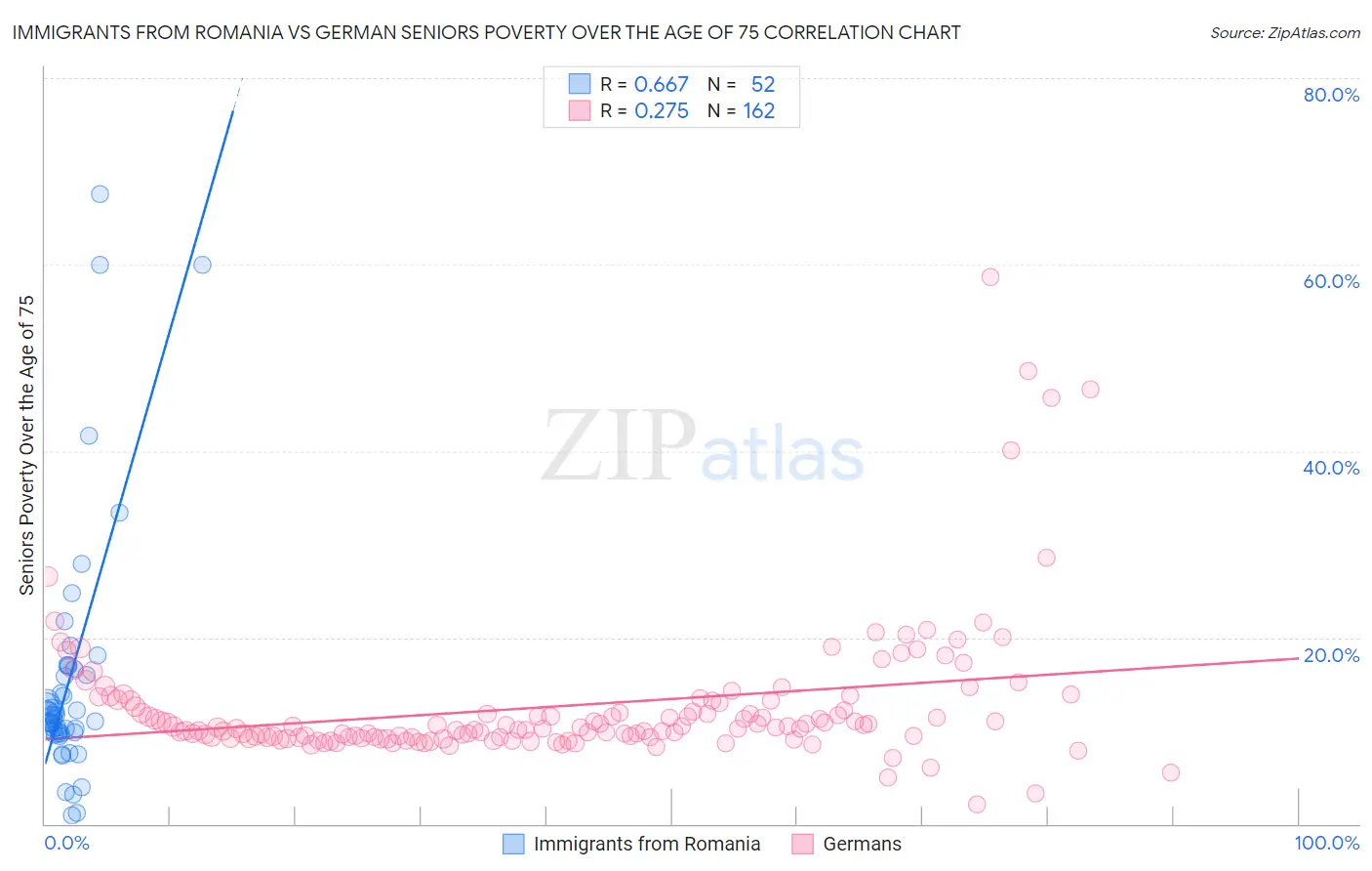 Immigrants from Romania vs German Seniors Poverty Over the Age of 75