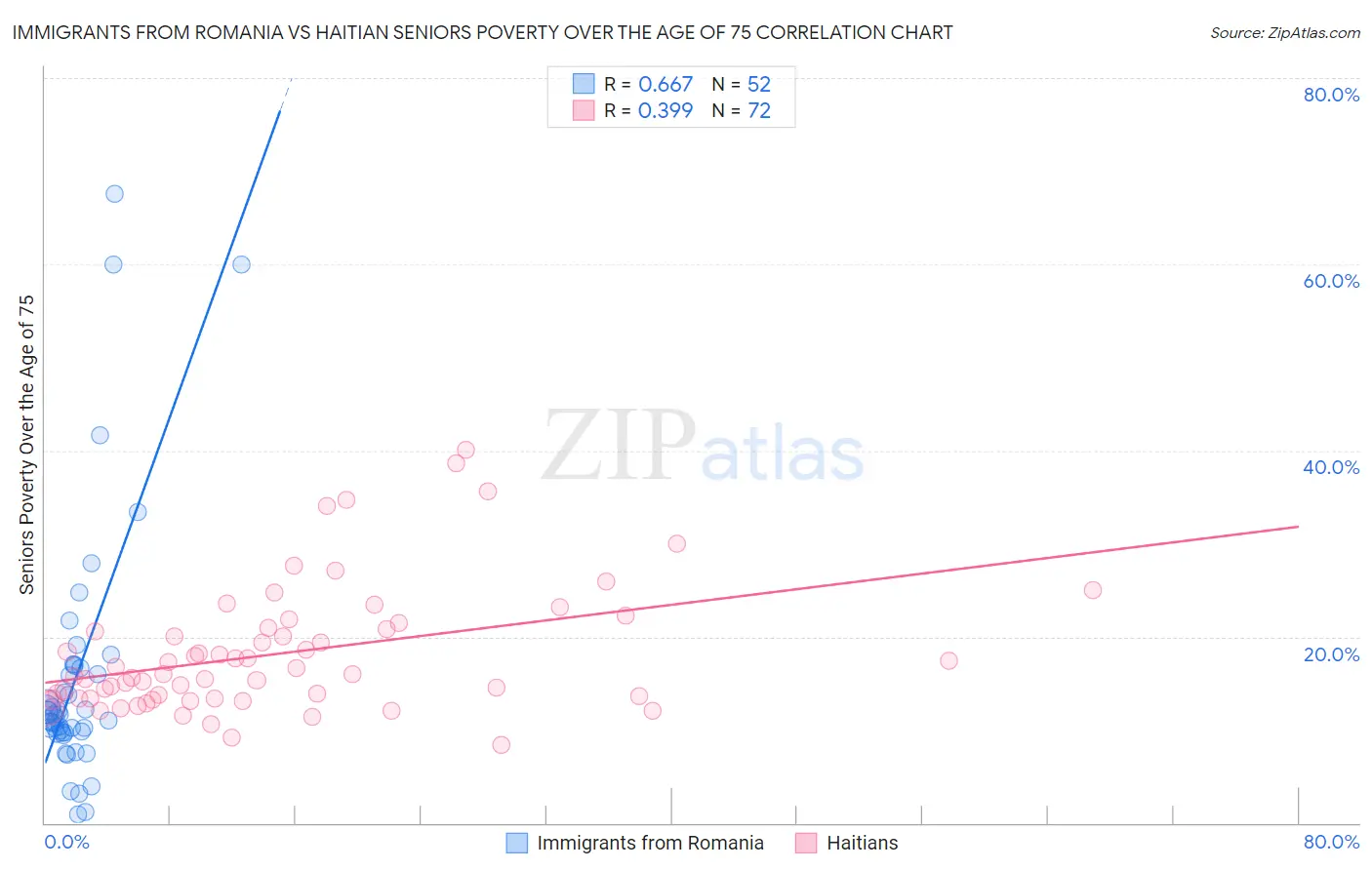 Immigrants from Romania vs Haitian Seniors Poverty Over the Age of 75