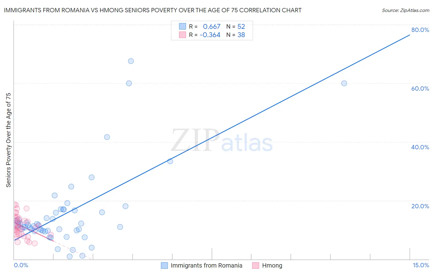 Immigrants from Romania vs Hmong Seniors Poverty Over the Age of 75