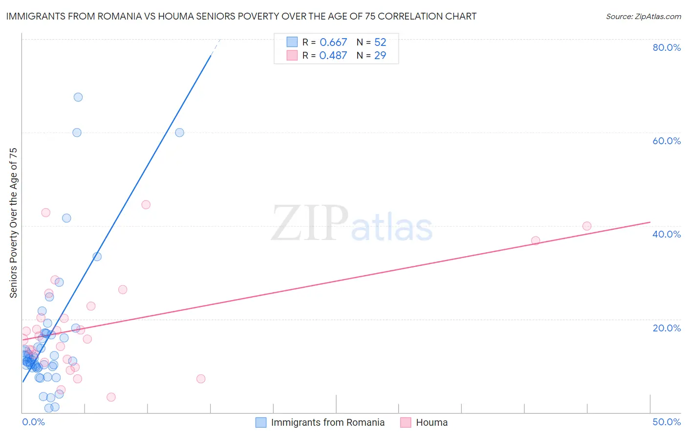 Immigrants from Romania vs Houma Seniors Poverty Over the Age of 75