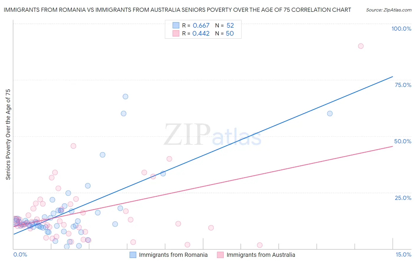 Immigrants from Romania vs Immigrants from Australia Seniors Poverty Over the Age of 75
