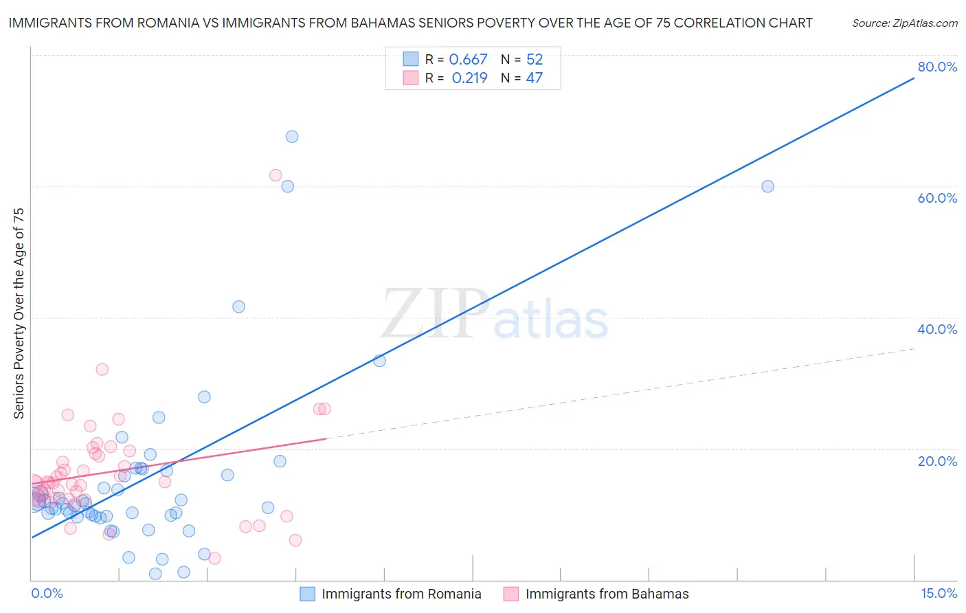 Immigrants from Romania vs Immigrants from Bahamas Seniors Poverty Over the Age of 75