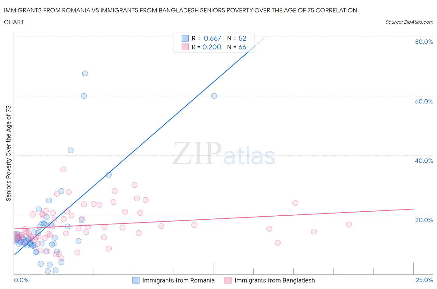 Immigrants from Romania vs Immigrants from Bangladesh Seniors Poverty Over the Age of 75