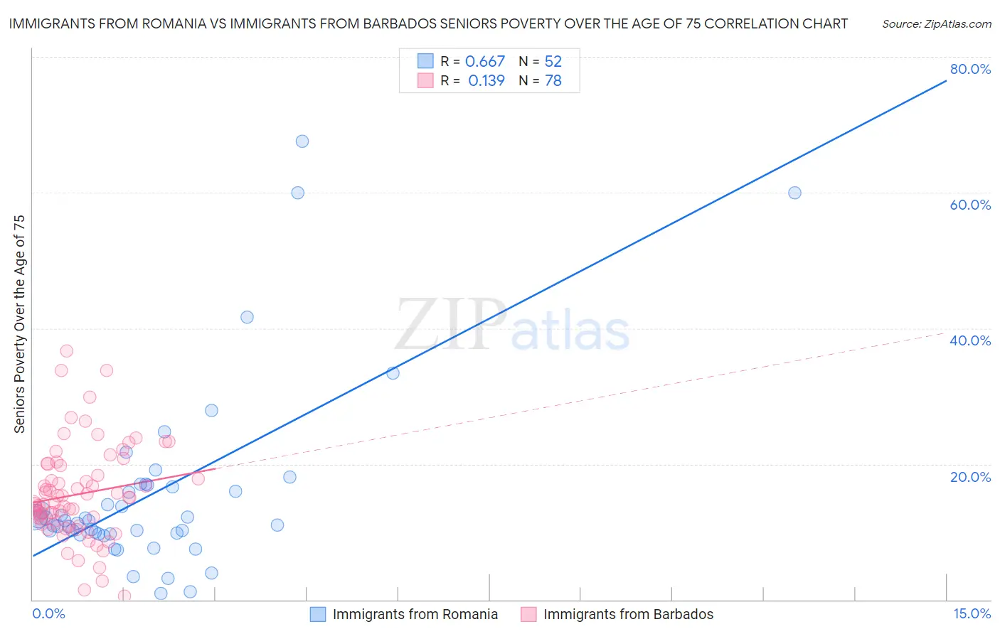 Immigrants from Romania vs Immigrants from Barbados Seniors Poverty Over the Age of 75