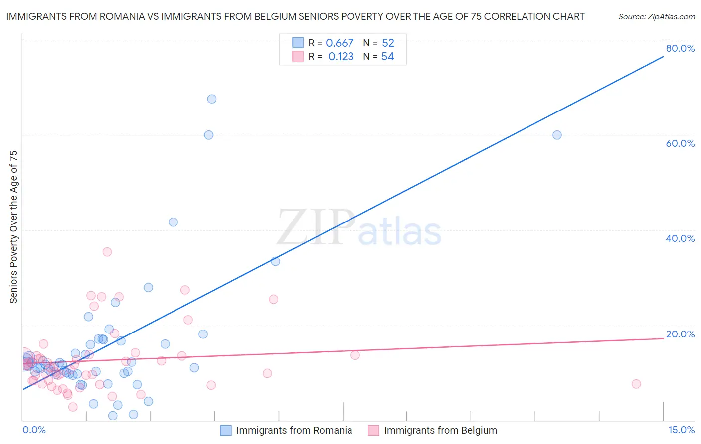 Immigrants from Romania vs Immigrants from Belgium Seniors Poverty Over the Age of 75