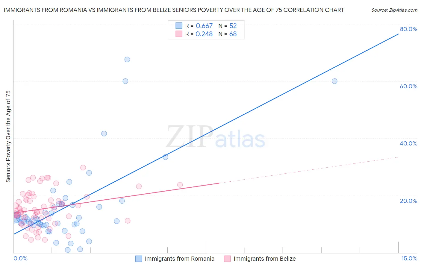 Immigrants from Romania vs Immigrants from Belize Seniors Poverty Over the Age of 75