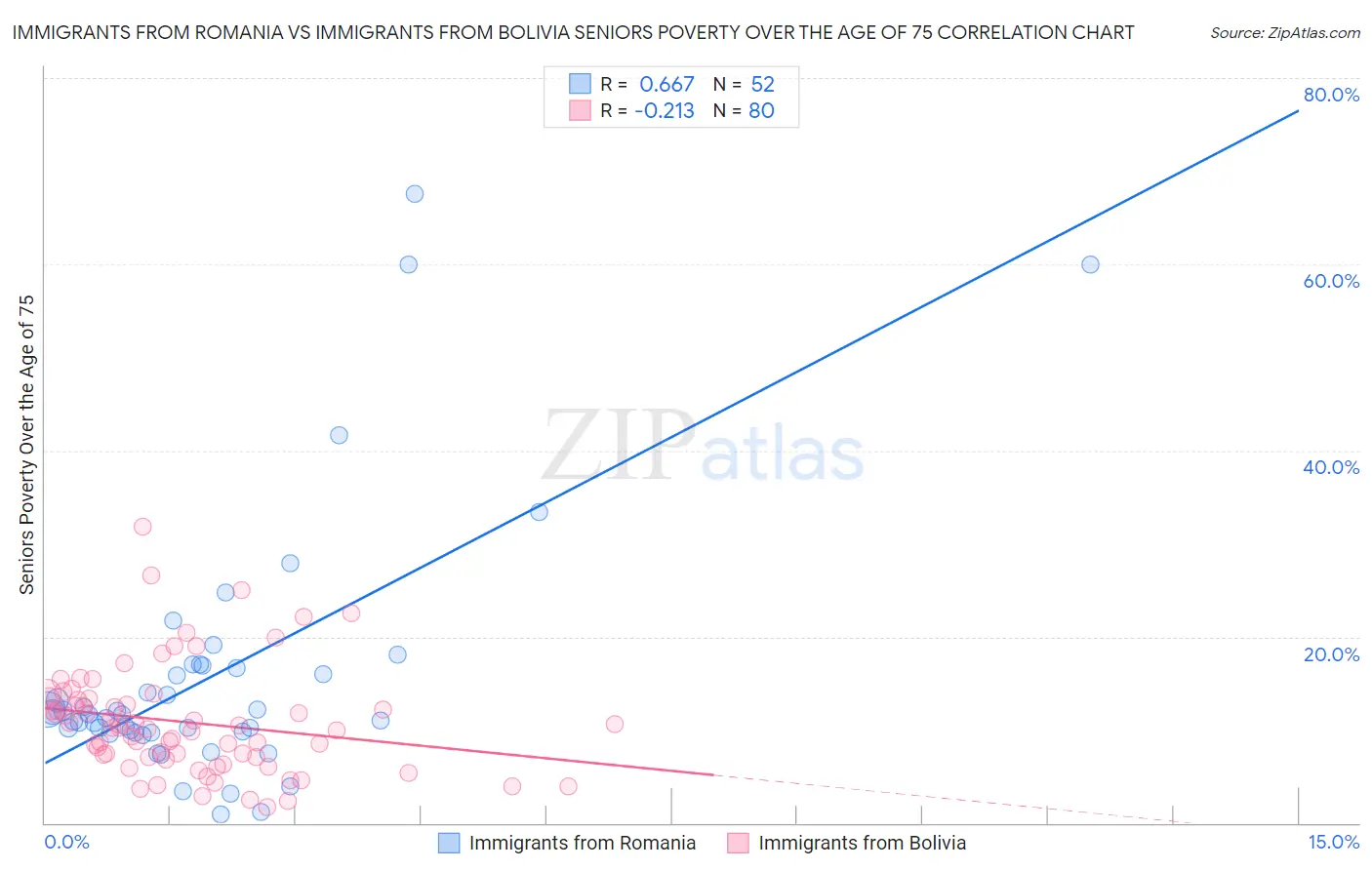 Immigrants from Romania vs Immigrants from Bolivia Seniors Poverty Over the Age of 75