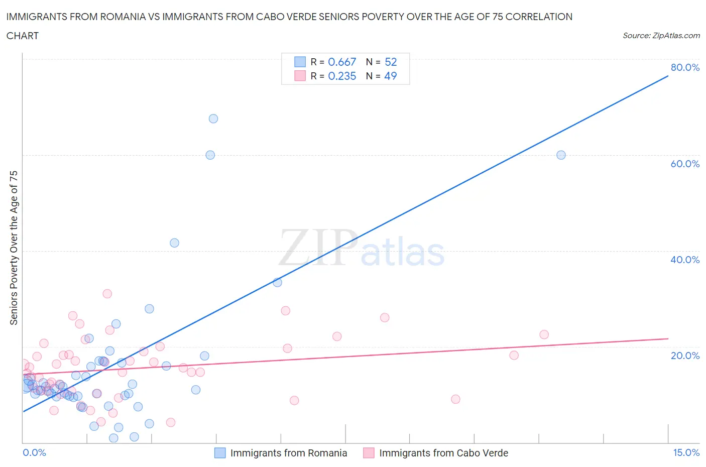 Immigrants from Romania vs Immigrants from Cabo Verde Seniors Poverty Over the Age of 75