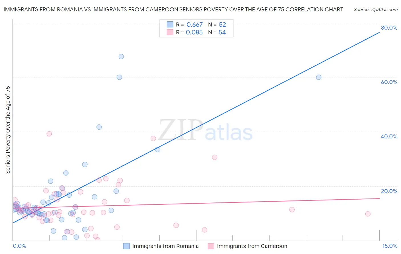 Immigrants from Romania vs Immigrants from Cameroon Seniors Poverty Over the Age of 75