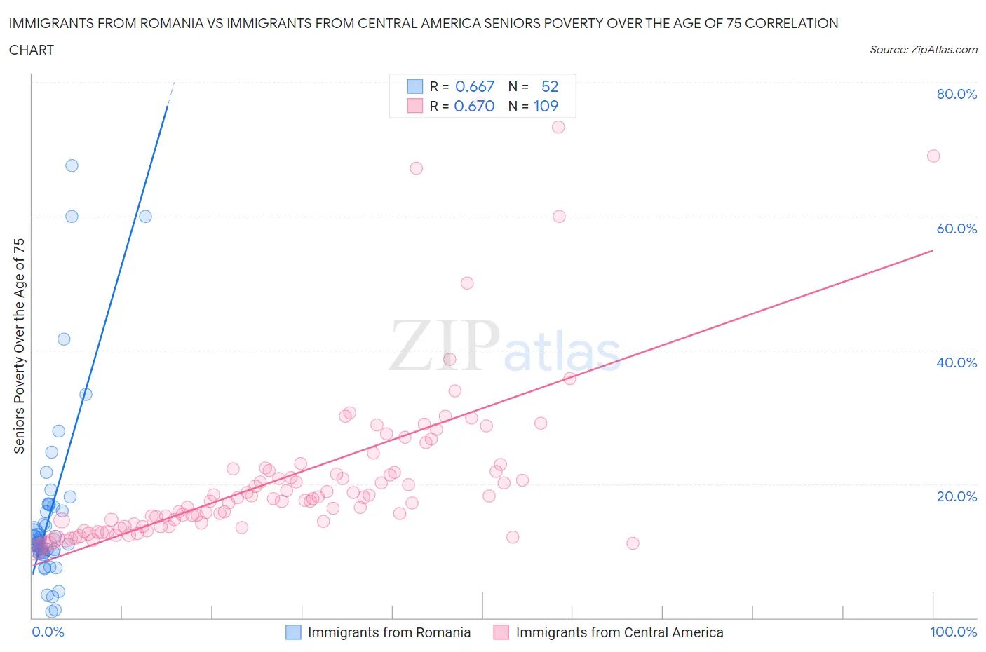 Immigrants from Romania vs Immigrants from Central America Seniors Poverty Over the Age of 75