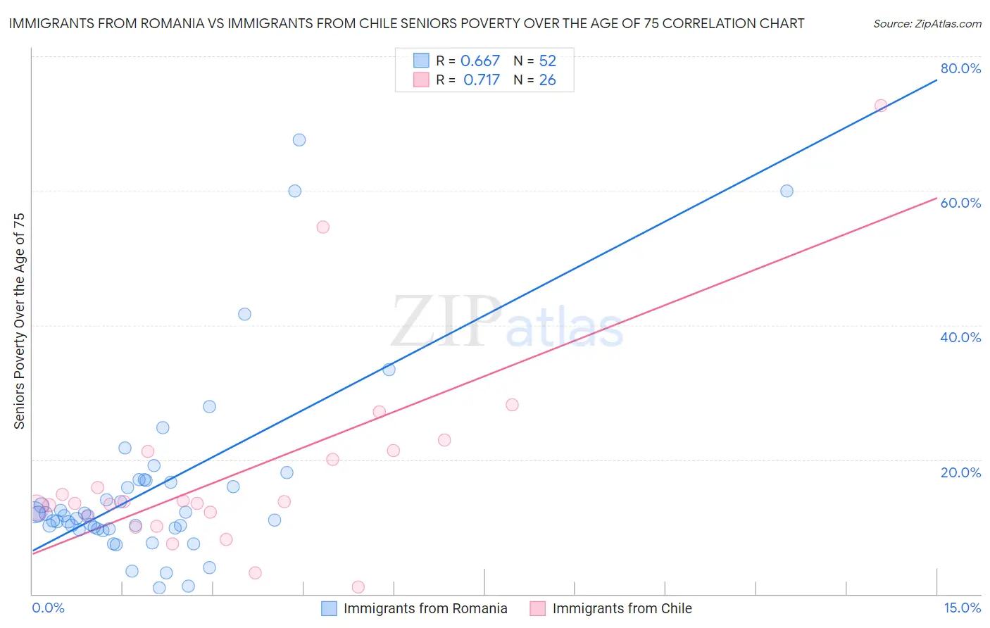 Immigrants from Romania vs Immigrants from Chile Seniors Poverty Over the Age of 75