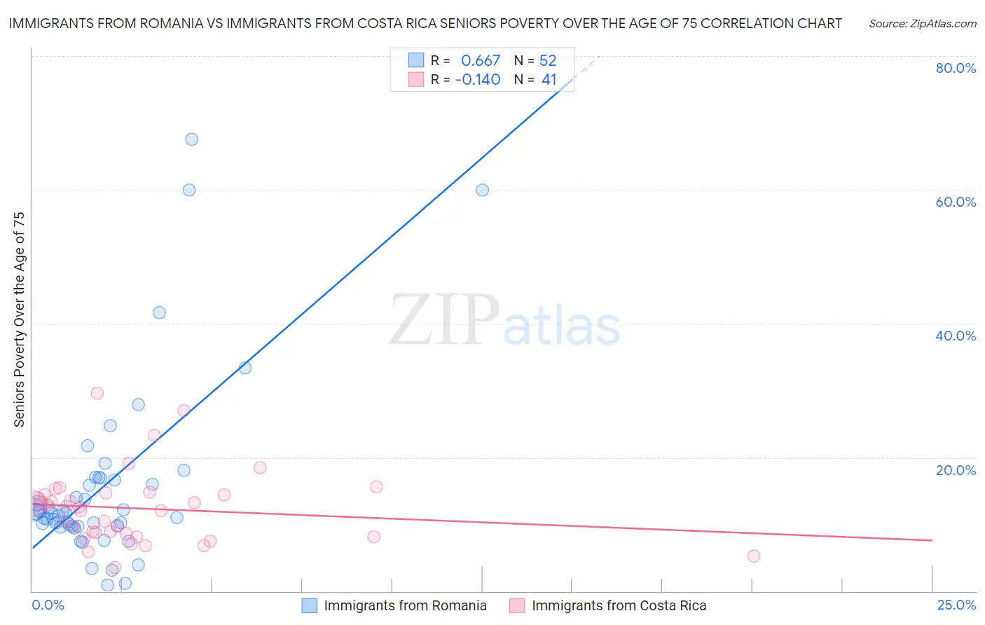 Immigrants from Romania vs Immigrants from Costa Rica Seniors Poverty Over the Age of 75