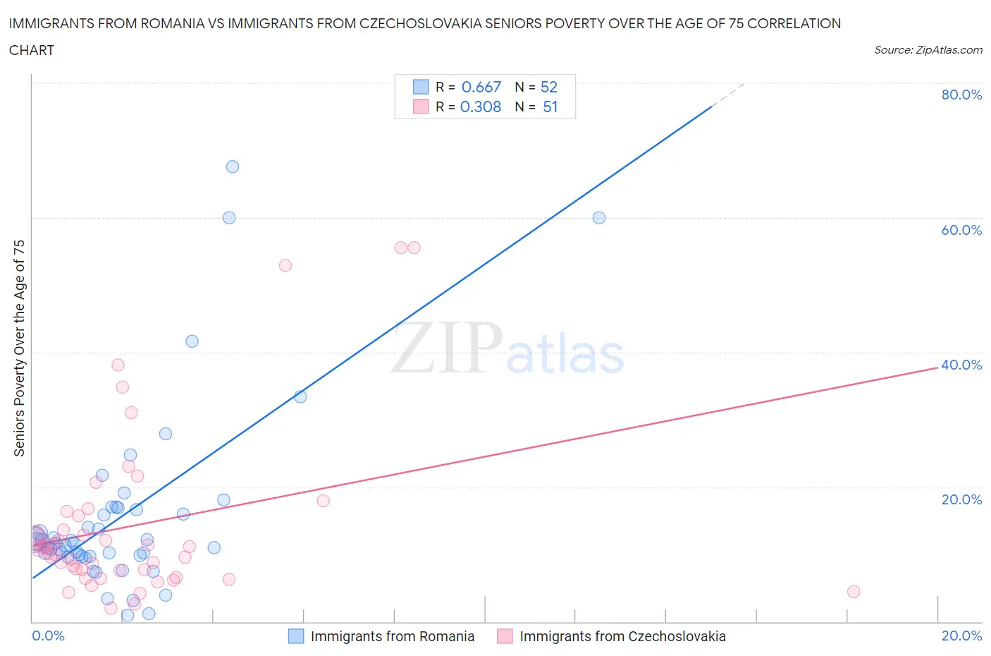 Immigrants from Romania vs Immigrants from Czechoslovakia Seniors Poverty Over the Age of 75