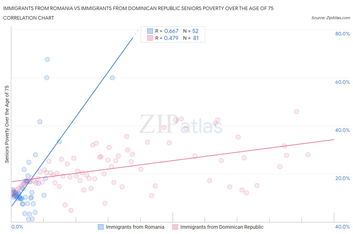 Immigrants from Romania vs Immigrants from Dominican Republic Seniors Poverty Over the Age of 75
