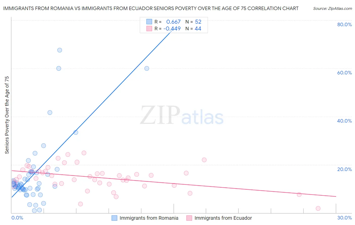Immigrants from Romania vs Immigrants from Ecuador Seniors Poverty Over the Age of 75