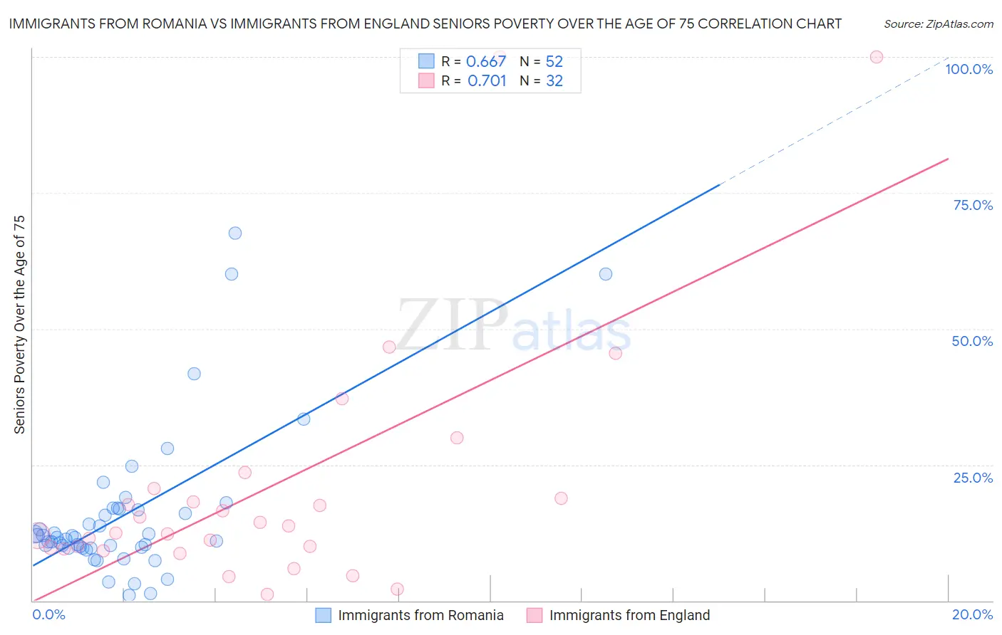 Immigrants from Romania vs Immigrants from England Seniors Poverty Over the Age of 75