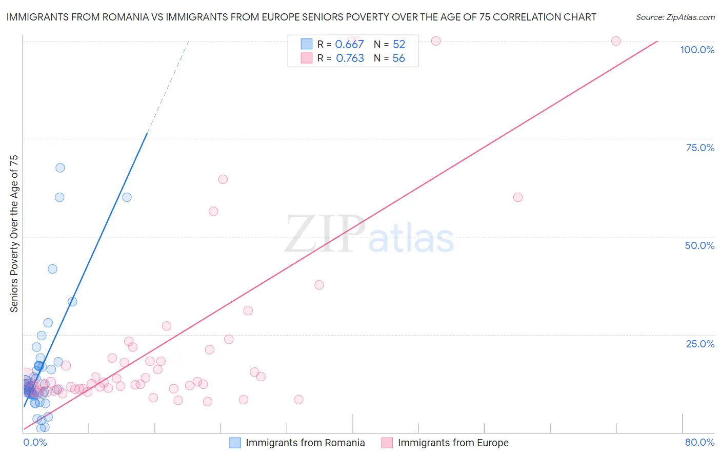 Immigrants from Romania vs Immigrants from Europe Seniors Poverty Over the Age of 75