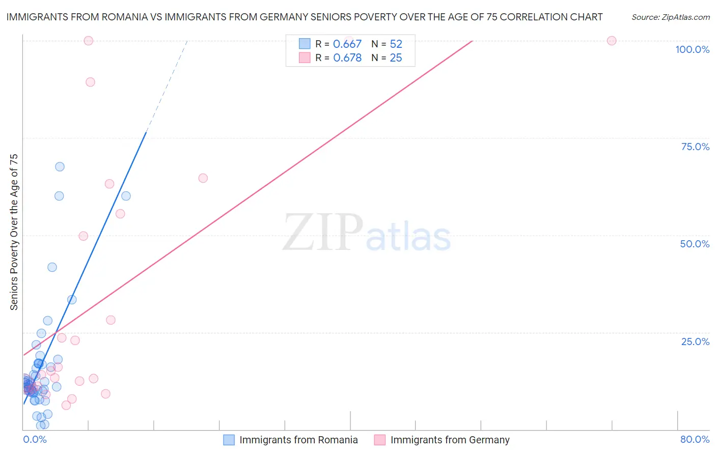 Immigrants from Romania vs Immigrants from Germany Seniors Poverty Over the Age of 75
