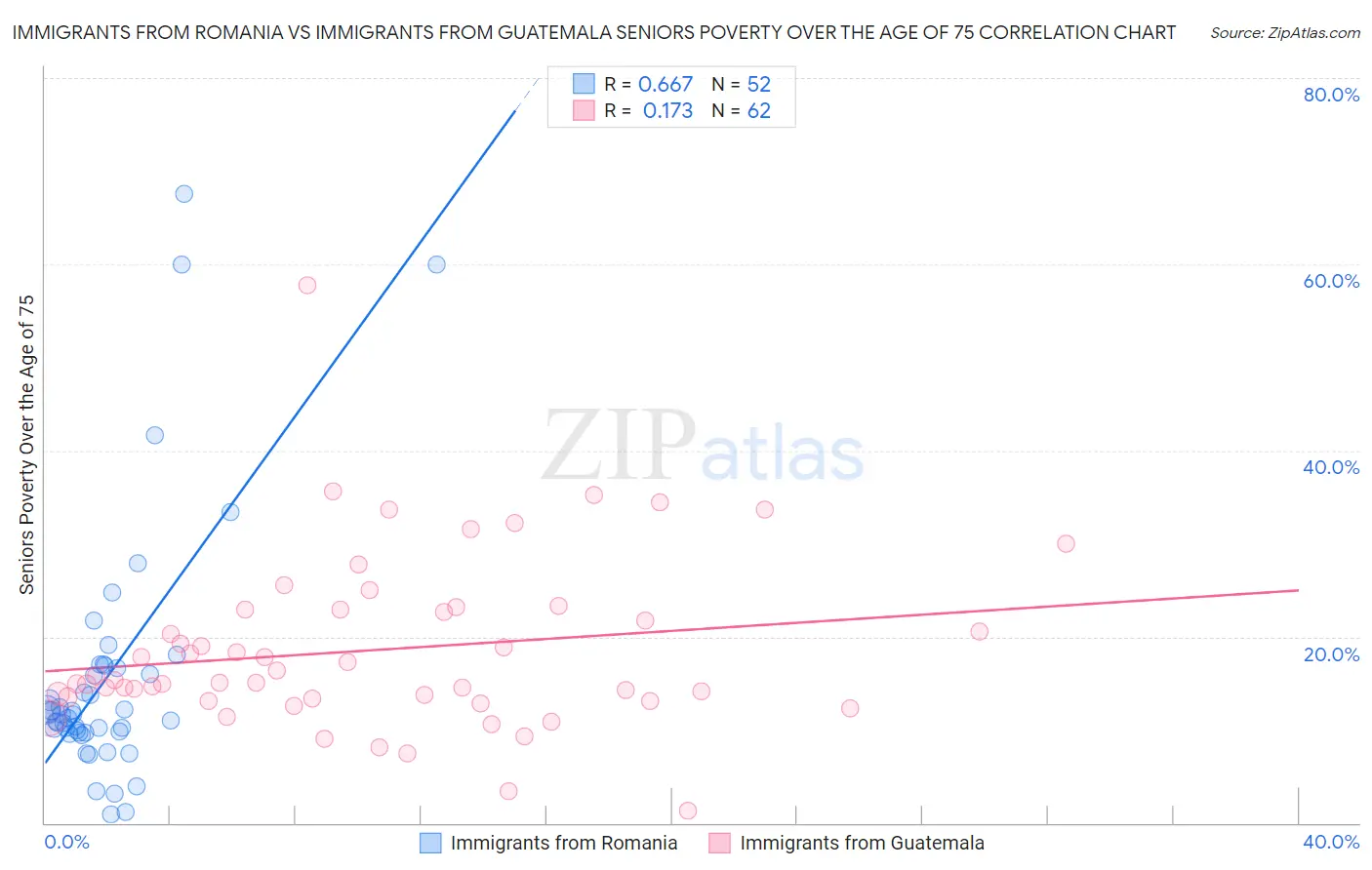 Immigrants from Romania vs Immigrants from Guatemala Seniors Poverty Over the Age of 75