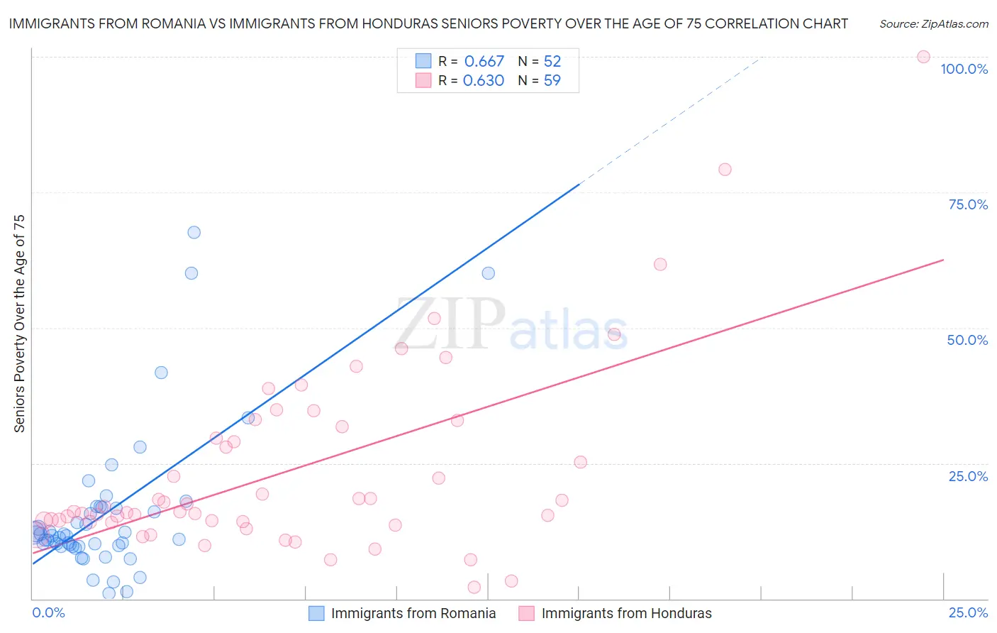Immigrants from Romania vs Immigrants from Honduras Seniors Poverty Over the Age of 75