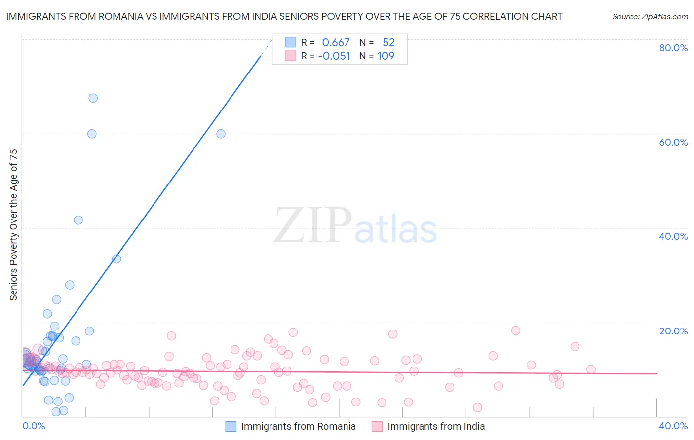 Immigrants from Romania vs Immigrants from India Seniors Poverty Over the Age of 75