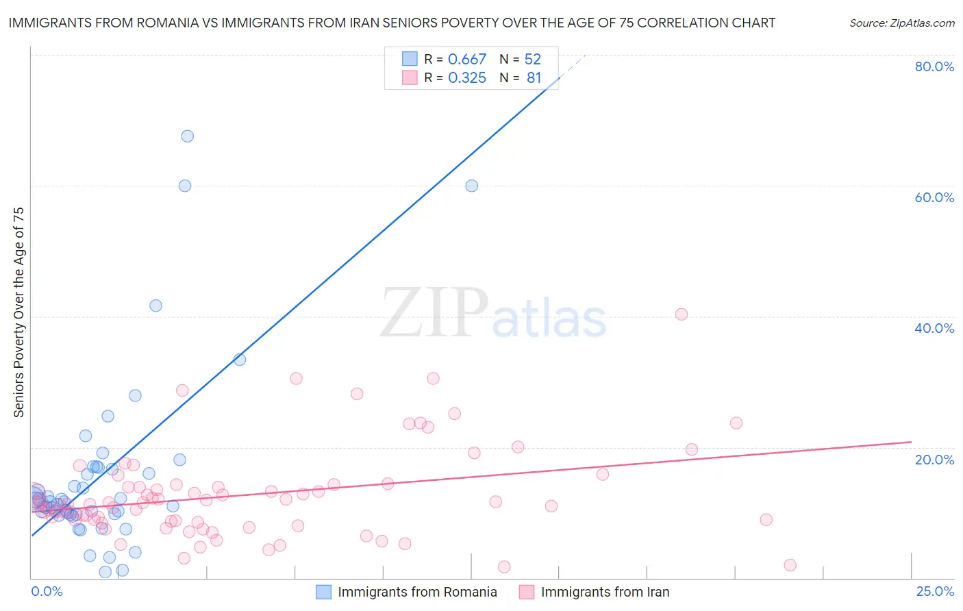 Immigrants from Romania vs Immigrants from Iran Seniors Poverty Over the Age of 75