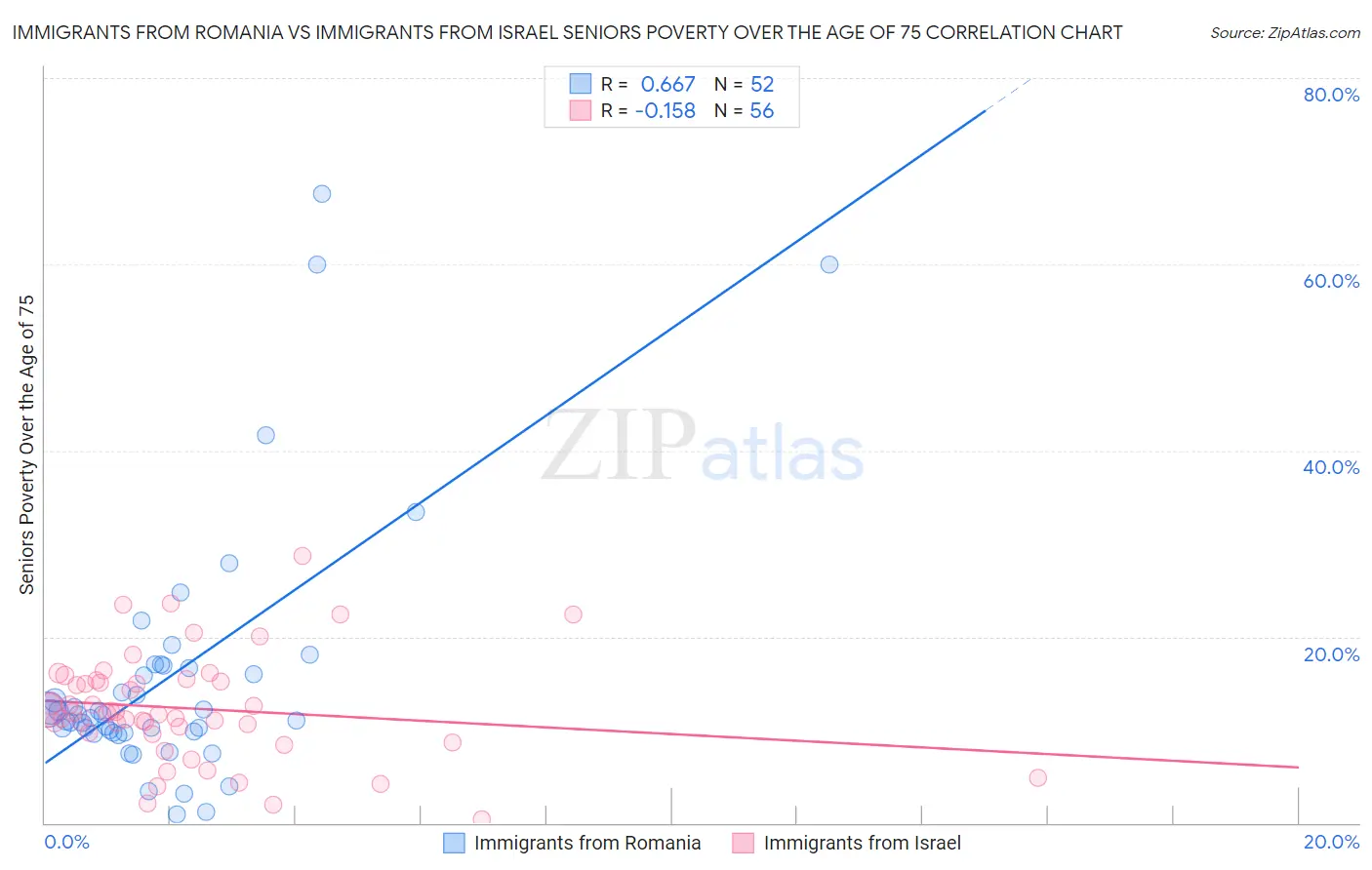 Immigrants from Romania vs Immigrants from Israel Seniors Poverty Over the Age of 75