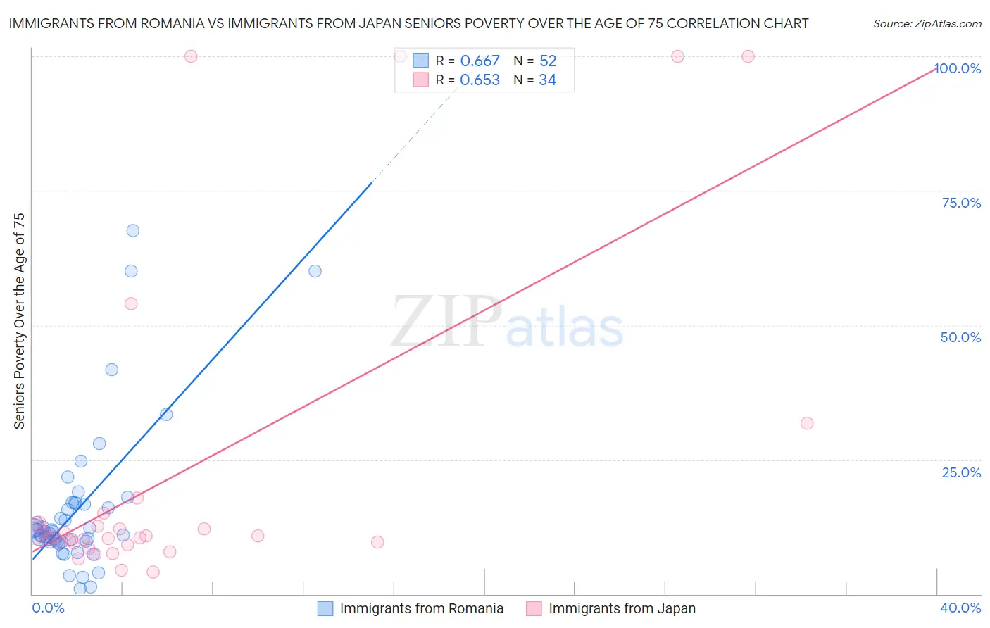 Immigrants from Romania vs Immigrants from Japan Seniors Poverty Over the Age of 75