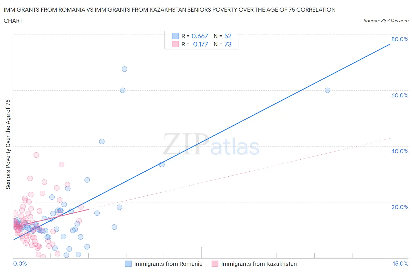 Immigrants from Romania vs Immigrants from Kazakhstan Seniors Poverty Over the Age of 75