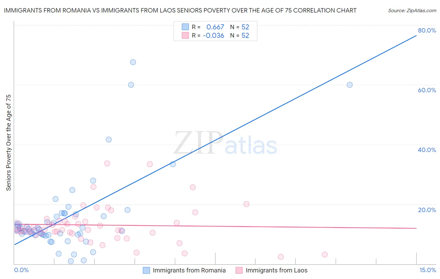 Immigrants from Romania vs Immigrants from Laos Seniors Poverty Over the Age of 75
