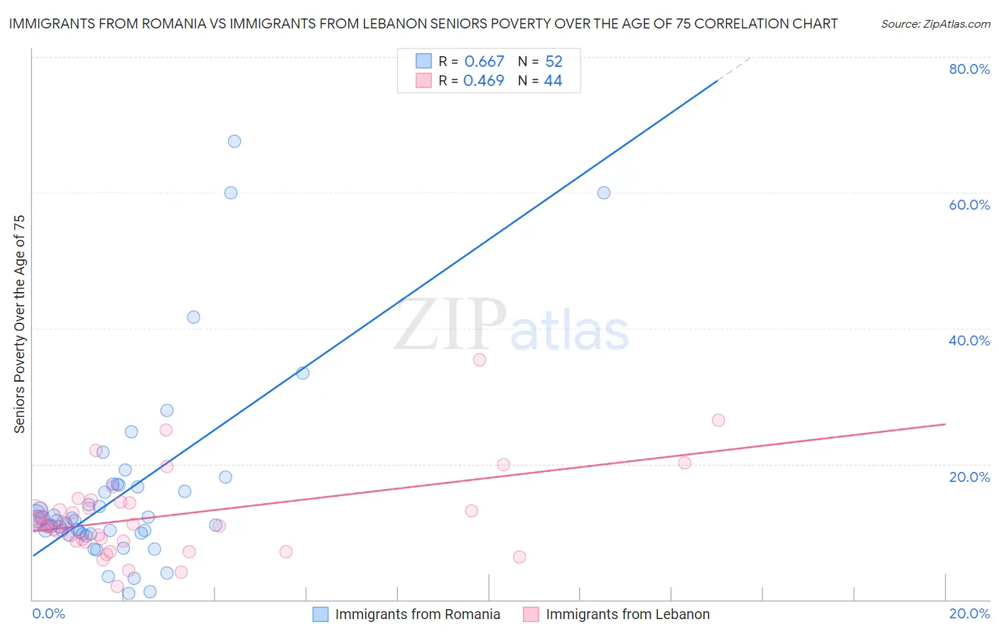 Immigrants from Romania vs Immigrants from Lebanon Seniors Poverty Over the Age of 75
