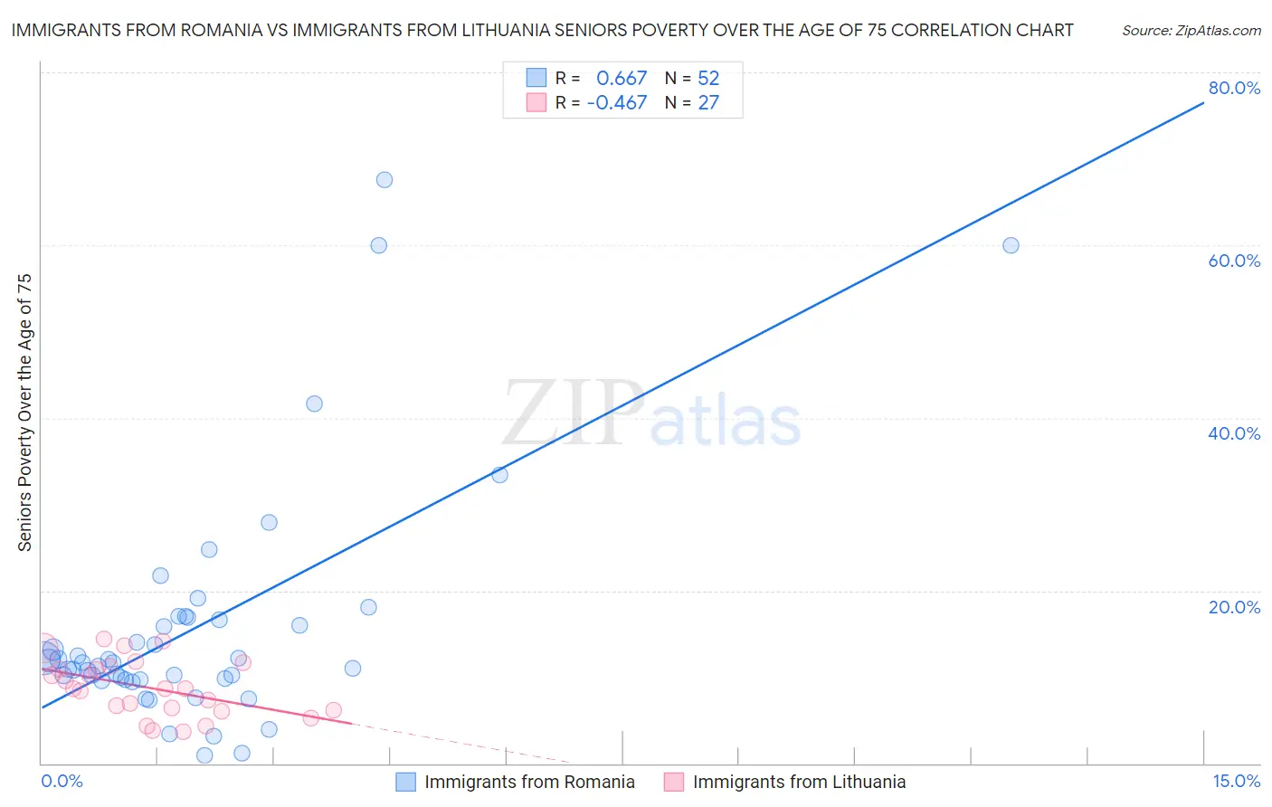 Immigrants from Romania vs Immigrants from Lithuania Seniors Poverty Over the Age of 75