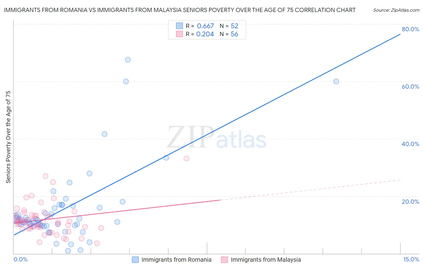 Immigrants from Romania vs Immigrants from Malaysia Seniors Poverty Over the Age of 75