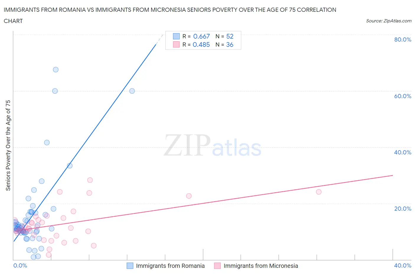 Immigrants from Romania vs Immigrants from Micronesia Seniors Poverty Over the Age of 75