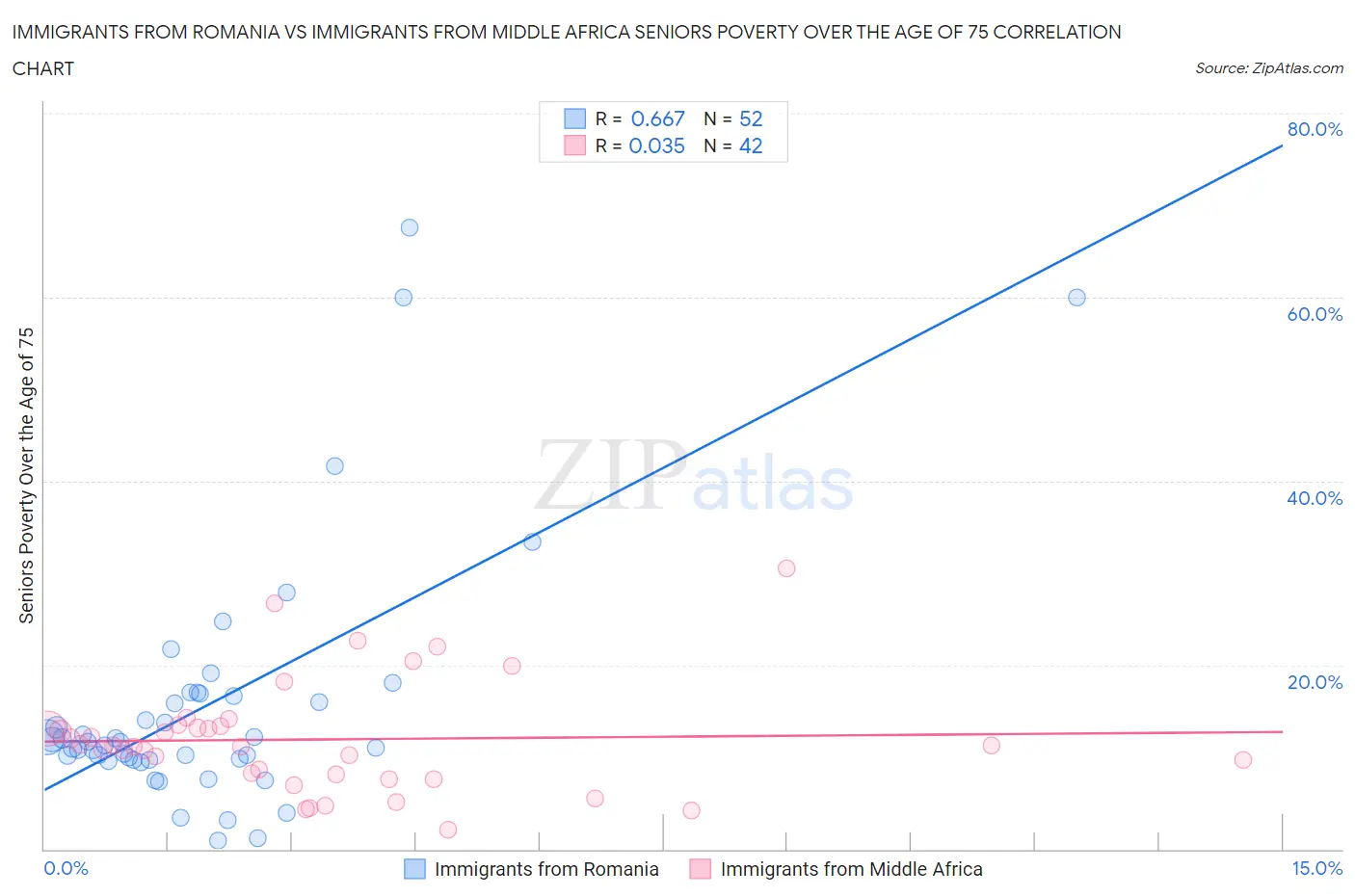 Immigrants from Romania vs Immigrants from Middle Africa Seniors Poverty Over the Age of 75