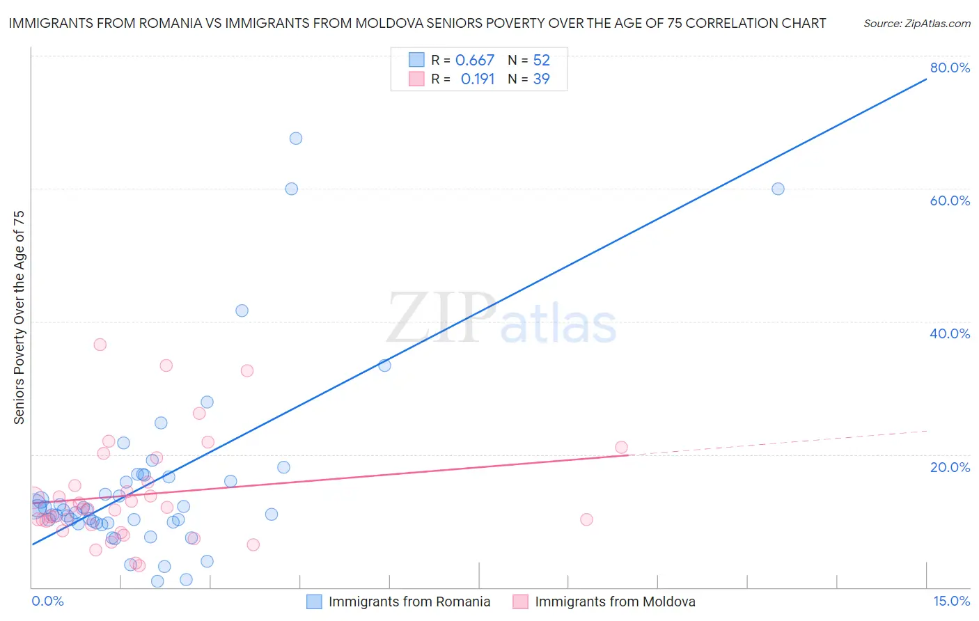 Immigrants from Romania vs Immigrants from Moldova Seniors Poverty Over the Age of 75