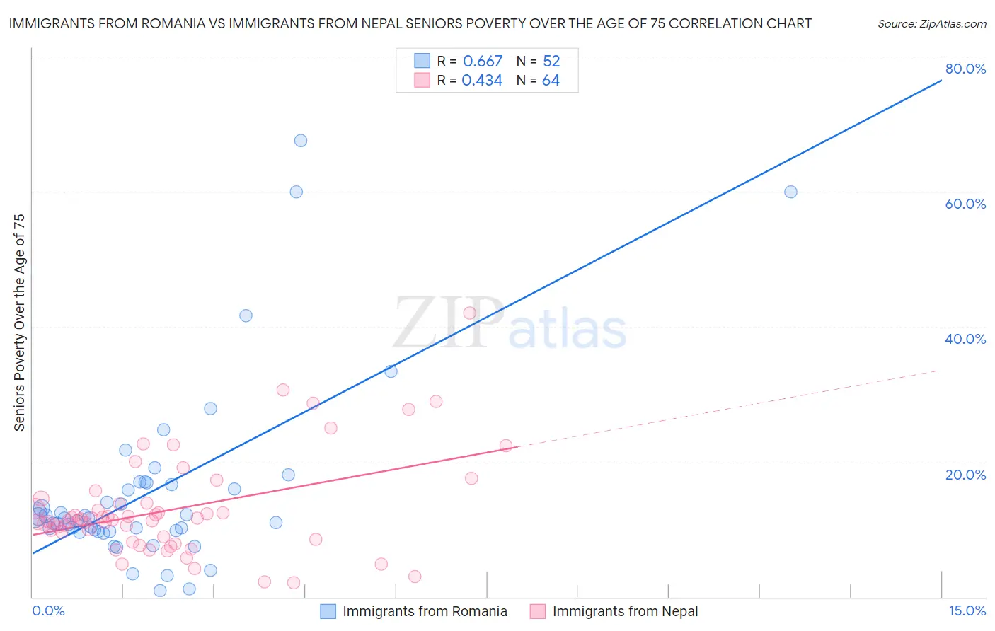 Immigrants from Romania vs Immigrants from Nepal Seniors Poverty Over the Age of 75