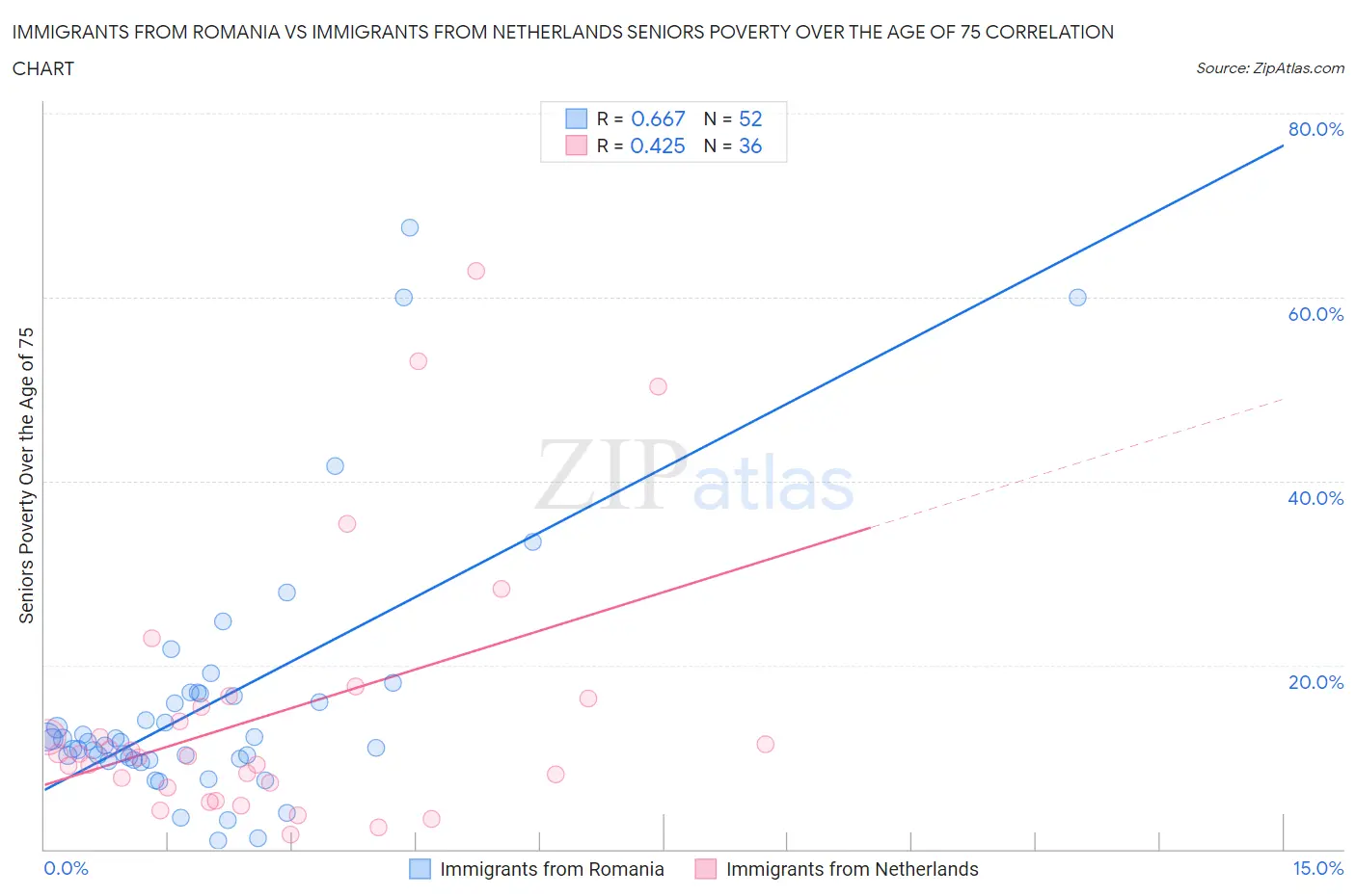 Immigrants from Romania vs Immigrants from Netherlands Seniors Poverty Over the Age of 75
