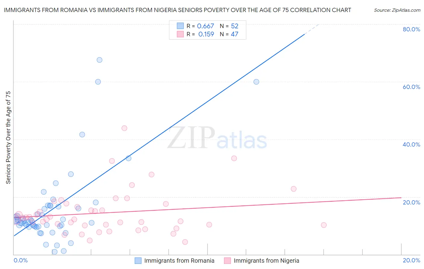 Immigrants from Romania vs Immigrants from Nigeria Seniors Poverty Over the Age of 75
