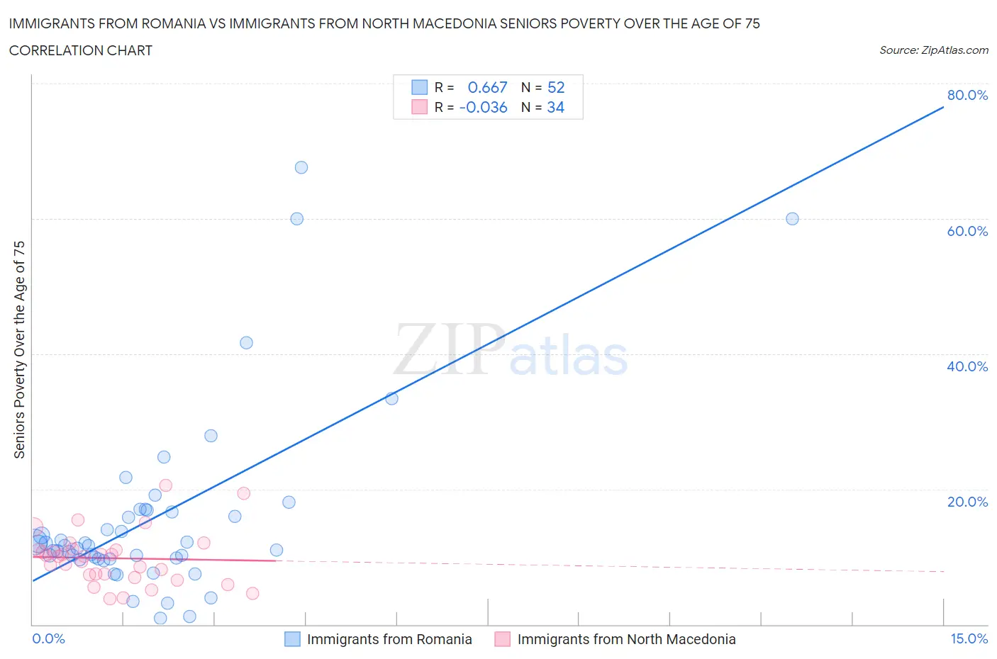 Immigrants from Romania vs Immigrants from North Macedonia Seniors Poverty Over the Age of 75