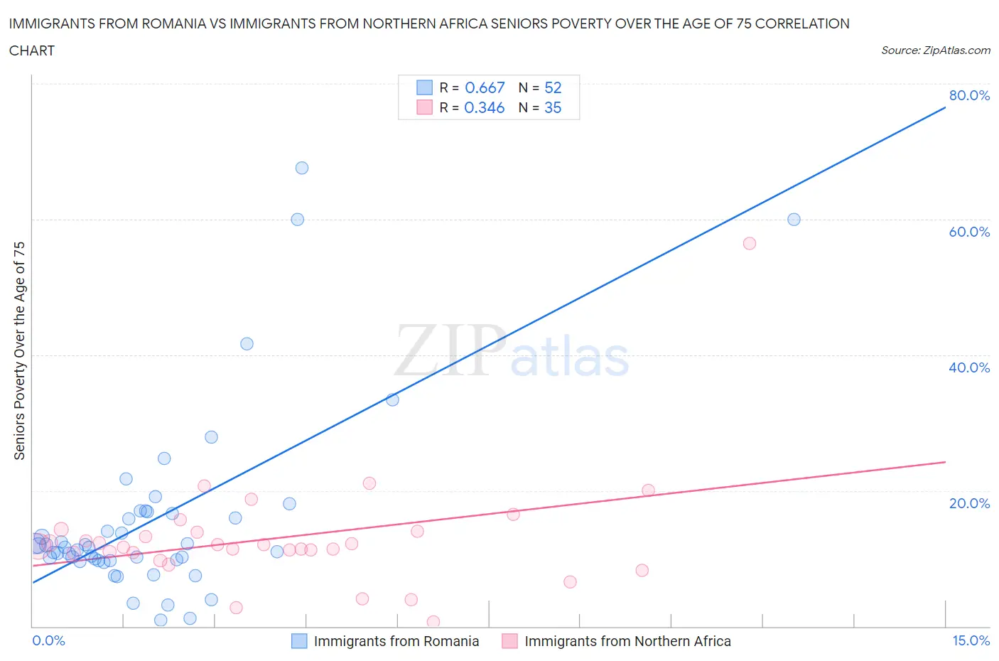 Immigrants from Romania vs Immigrants from Northern Africa Seniors Poverty Over the Age of 75