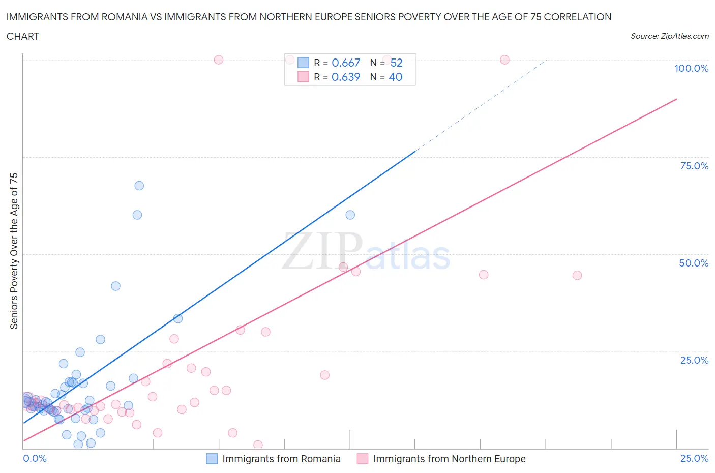 Immigrants from Romania vs Immigrants from Northern Europe Seniors Poverty Over the Age of 75