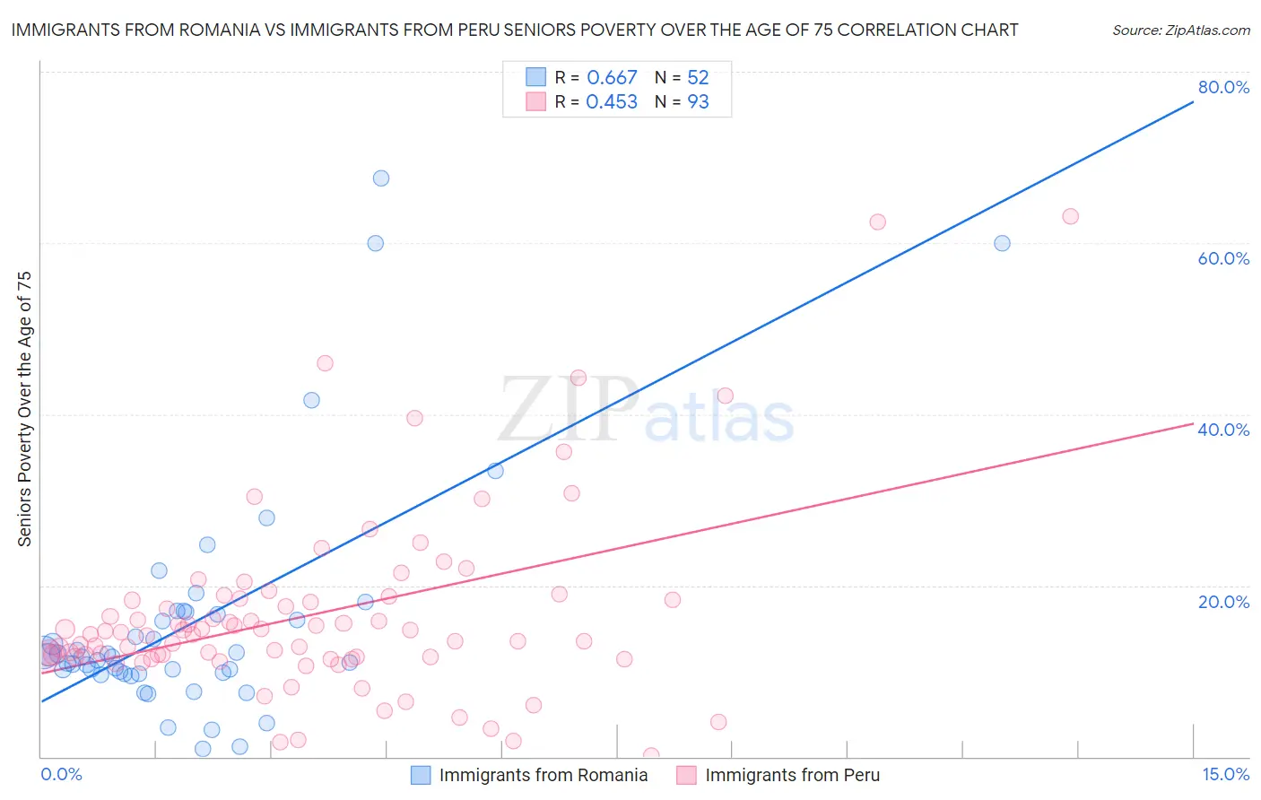 Immigrants from Romania vs Immigrants from Peru Seniors Poverty Over the Age of 75