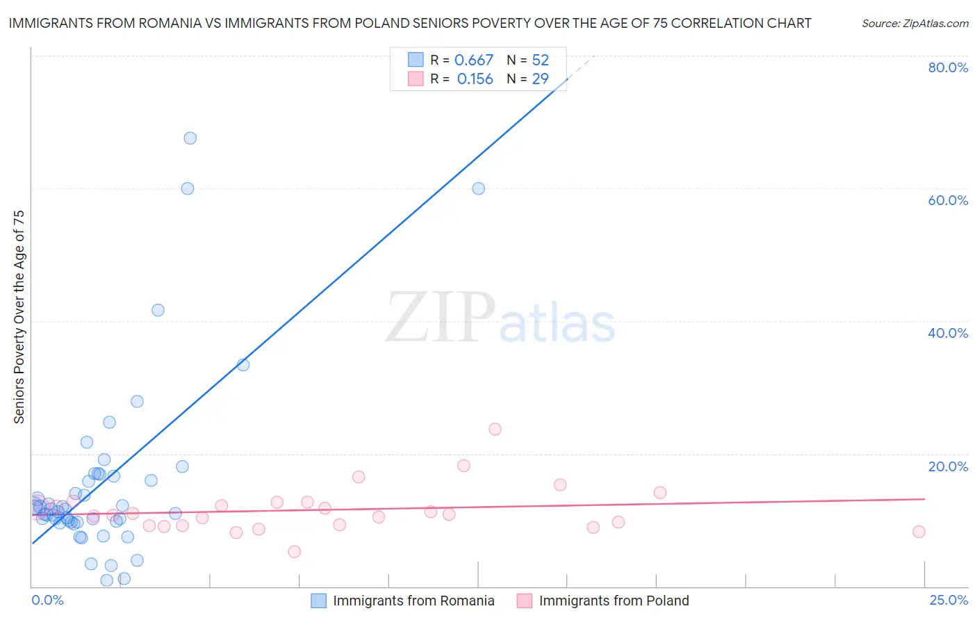 Immigrants from Romania vs Immigrants from Poland Seniors Poverty Over the Age of 75