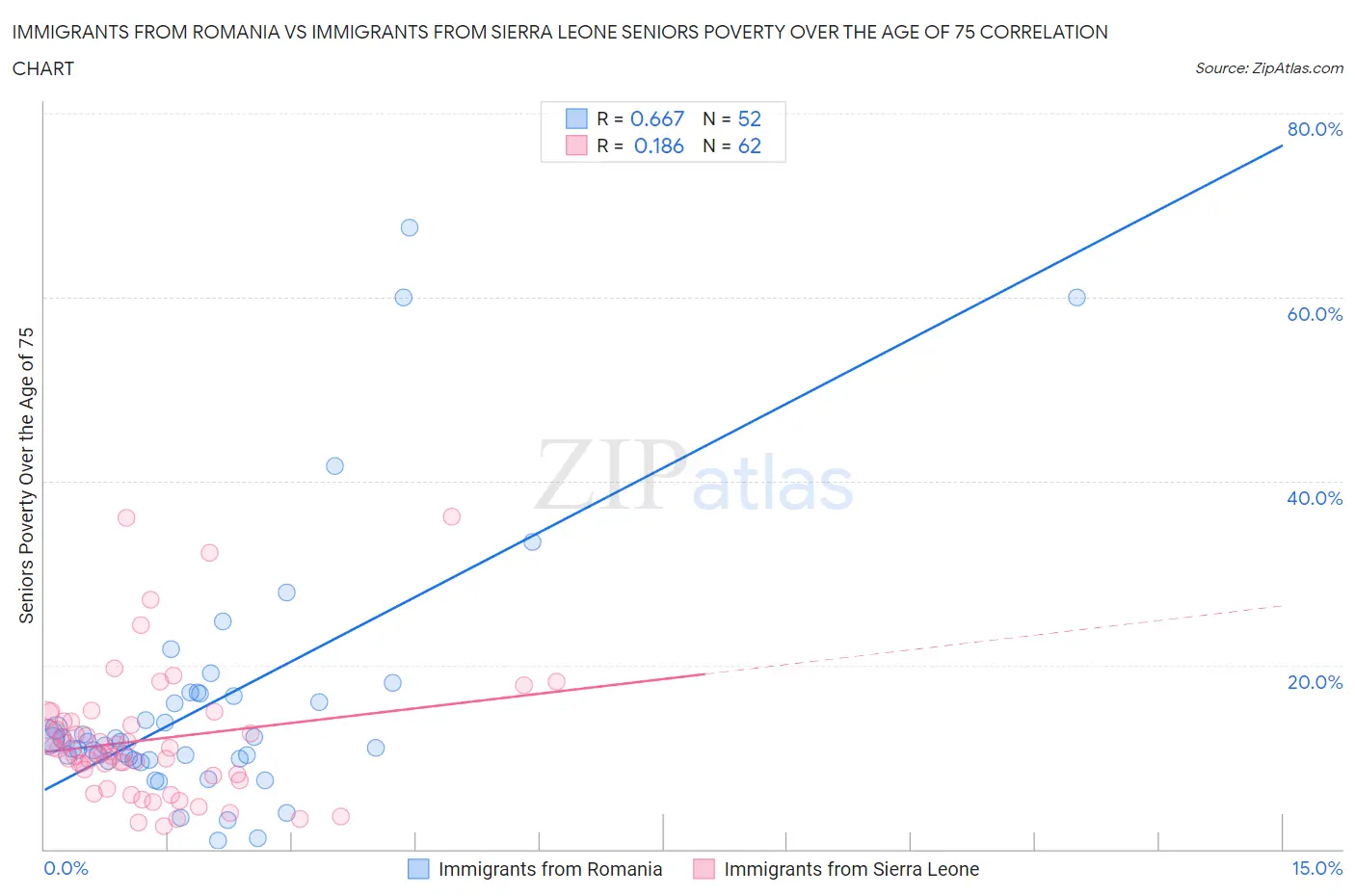 Immigrants from Romania vs Immigrants from Sierra Leone Seniors Poverty Over the Age of 75