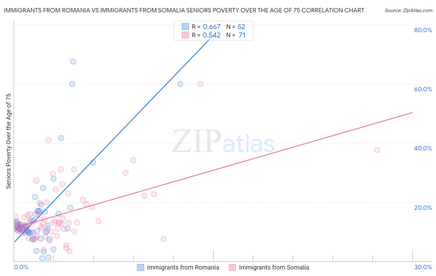 Immigrants from Romania vs Immigrants from Somalia Seniors Poverty Over the Age of 75