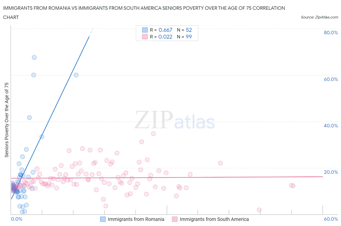 Immigrants from Romania vs Immigrants from South America Seniors Poverty Over the Age of 75