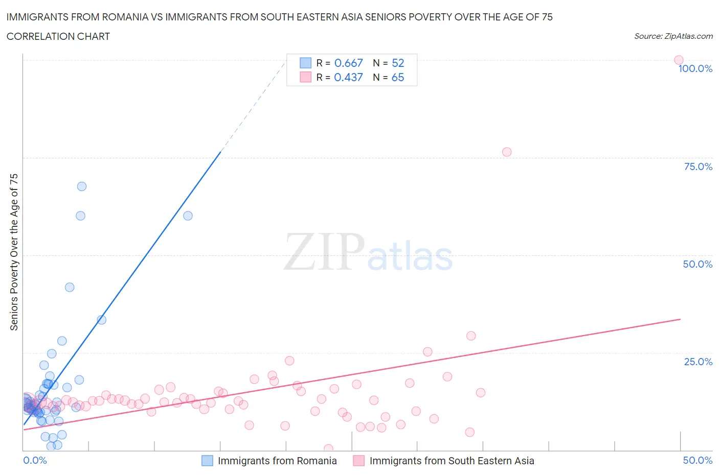 Immigrants from Romania vs Immigrants from South Eastern Asia Seniors Poverty Over the Age of 75