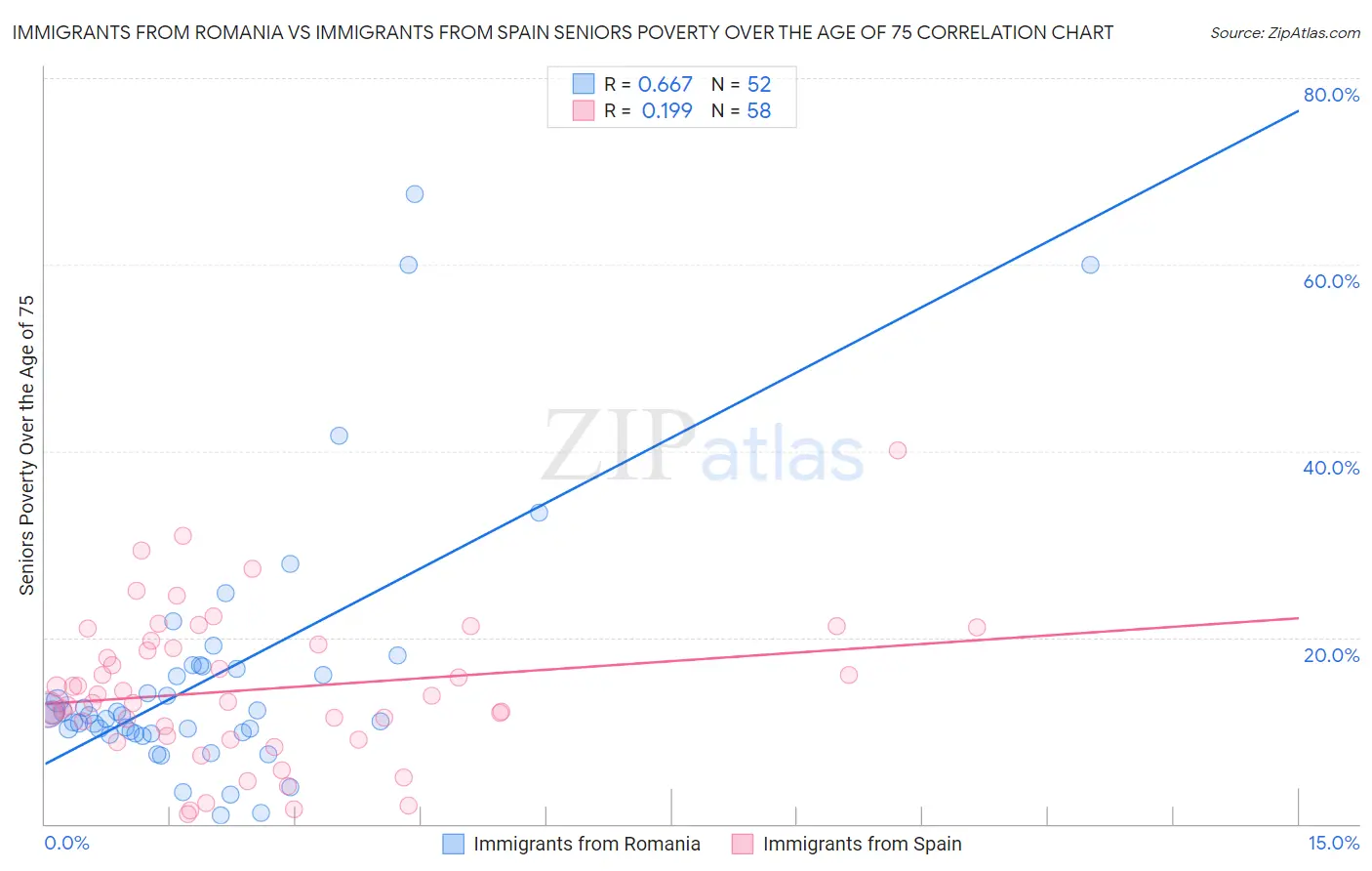 Immigrants from Romania vs Immigrants from Spain Seniors Poverty Over the Age of 75