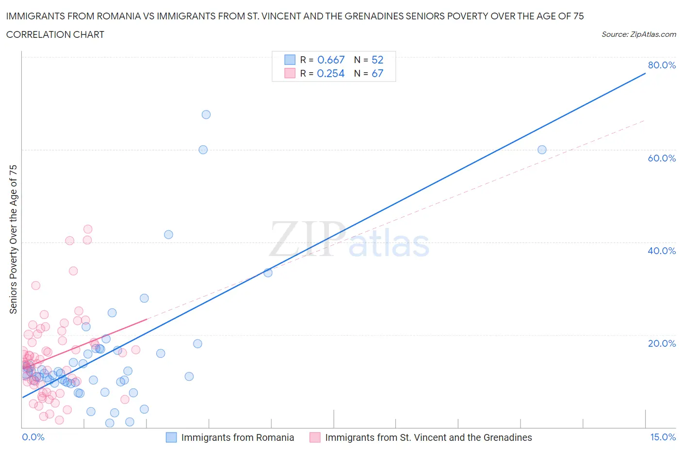 Immigrants from Romania vs Immigrants from St. Vincent and the Grenadines Seniors Poverty Over the Age of 75